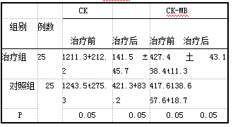 表1两组治疗前后CK、CK-MB含量比较(IU/L)