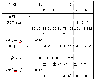 表1HR和MAP变化对比(、x±s)