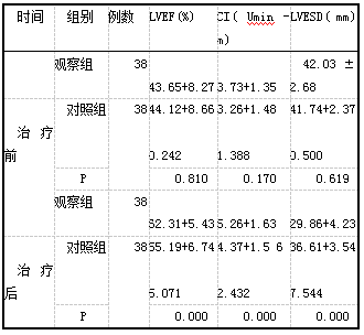 表2两组LVEF、CI、LVEDD对比(x±s)