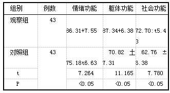 表2生活质量评分比较情况(x+s.分)