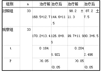 表2对比两组血压水平( x+s，mmHg)