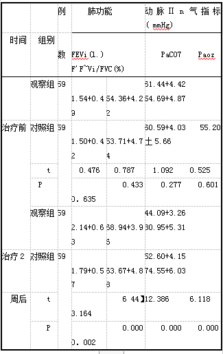 表1两组治疗前后动脉血气、肺功能比较(x±S)