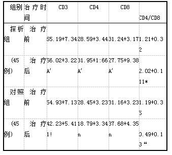 表1两组T淋巴细胞亚群比较(x±s)
