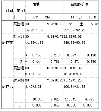 表1两组FPG、2hPG对比(i±s，mmol/L)