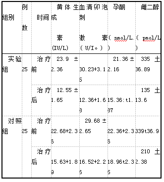 表1比较治疗前后两组激素水平(x±s)