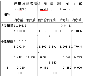 表1两组治疗前后的甲状腺功能指标和血脂指标比较( n=110，x+s)