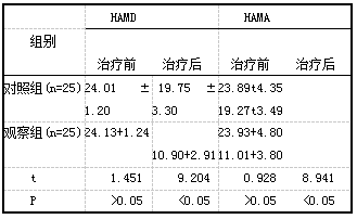 表1治疗前后HAMD和HAMA置表评分结果比较