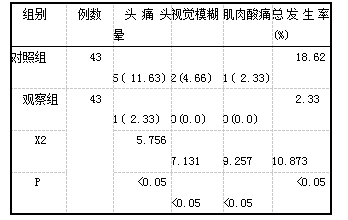 表2两组在不良反应发生情况方面的比较『n(%)]