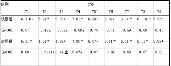 两组围术期各时点CVP、ART等血液动力学指标水平比较.png