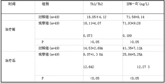 治疗前、后两组IFN-7、Thl/Th2水平对比.png