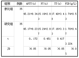 表1两组凝血功能指标的比较( xts)
