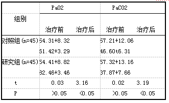 表3两组治疗前后Pa02和PaC02对比分析(x+s，mmHg)