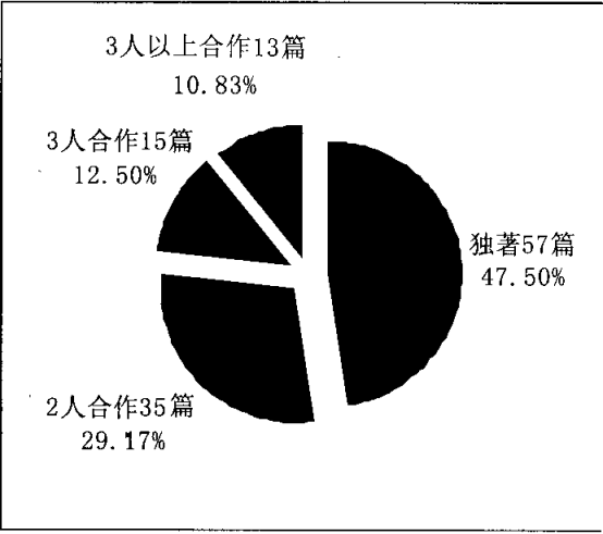 图2 CSSO收录上海中医药大学论文的合作情况