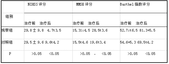 两组治疗前后NIHSS、MMSE及Barthel指数评分比较.png