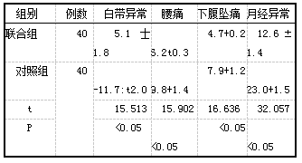 表1两组主要症状缓解时间比较(d.x+s)