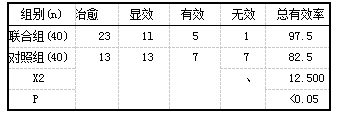 表2两组临床疗效对比【n(%)]
