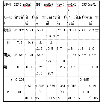 表1两组治疗前后的SBP、DBP与Hcy、CRP指标对比(n，xts)
