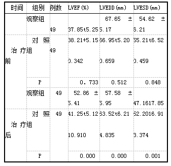 表1两组心功能指标比较(i±s)