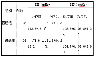 表1两组治疗前后的SBP、DBP指标对比(n，x+s)