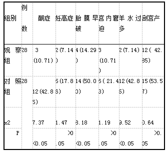 表1两组妊娠结局比较分析【n(%)