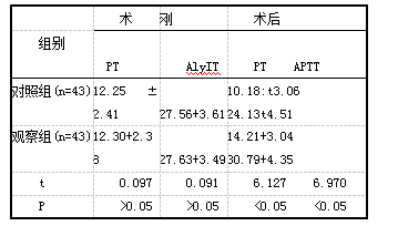 表1手术前、后比较两组PT、APTT水平变化情况(x+s，s)