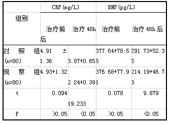 表2两组治疗前后CRP、BNP水平对比(x±s)