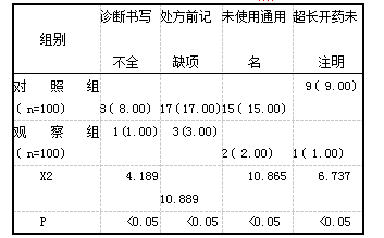 表1两组处方不规范发生情况对比【ri(%)