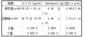 表1 血清IL-i p、SAA、hs-CRP水平比较f面±s1