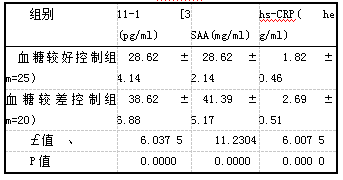 表2血清IL-i D、SAA、hs-CRP水平比较(i±51