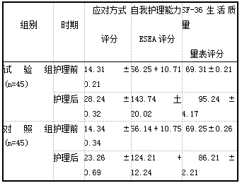 表2护理前后应对方式评分、自我护理能力ESEA评分、SF-36生活质量置表评分比较分，(i±s)