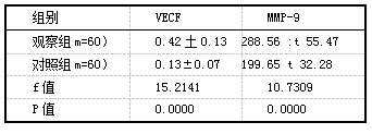 表1 两组血清VEGF和MMP-9表达水平比较[pg，(互±s)]