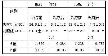 表2两组治疗前后HAMD、HAMA评分比较[分，(i±s)]