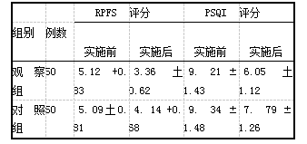 　表1 两组患者实施前后RPFS，PSQI评分比较(分，xts)