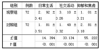 表1 两组患者生活质量评分比较(分，x±s)