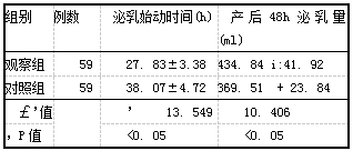 表1两组产妇泌乳始动时间及产后48 h泌乳量比较(x±s)