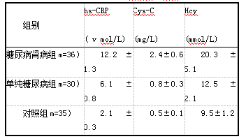 表1 三组研究对象的CRP、Cys-C、Hcy检测结果对比f互±s)