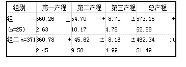 表3两组自然分娩产程耗时比较[min，(i±s)]
