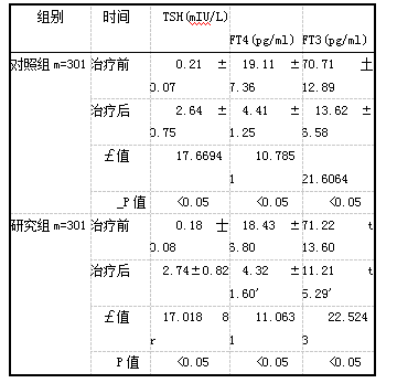 　表1 两组甲状腺功能指标比较(i士s1