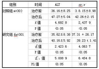 表3两组肝功能指标比较[U/L，(i士s)]