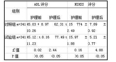 表1 两组患者ADL评分及NIHSS评分比较[分，(i±s)]