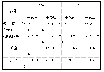 表1 两组SAS、SDS评分对比[分，(i±s)]
