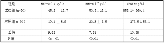 两组患者腹腔液内MMp-2、MMp-9及VEGF含量比较.png