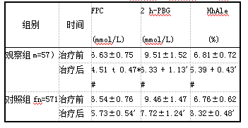 表1 两组治疗前后FPG、2 h-PBG及HbAlc对比fi±5)