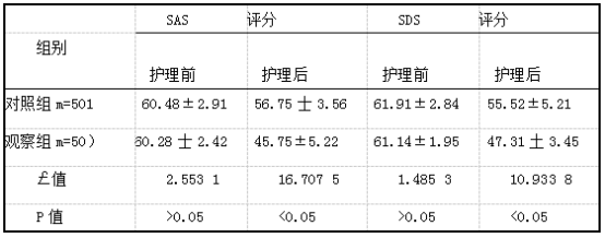 两组SAS评分和SDS评分对比.png