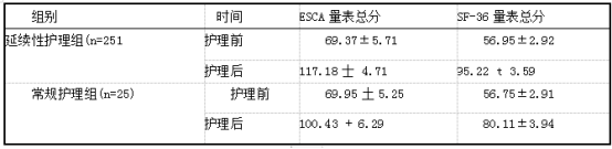 护理前后ESCA量表总分、SF-36量表总分比较.png