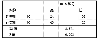 表3 两组干预前后简明依从量表( BARS.)比较