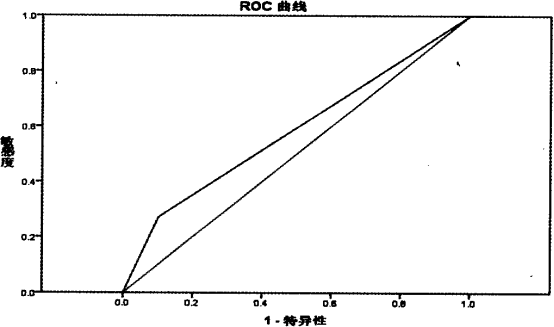图1 CEUS诊断Tl-RADS 4类甲状腺结节ROC曲线图