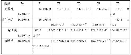  四组各个时间点CRP值(单位：mg/L，xts).png