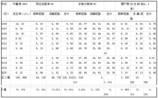 上海市2006 -2015年辅助生殖IVF-ET及其衍生技术安全性指标.png