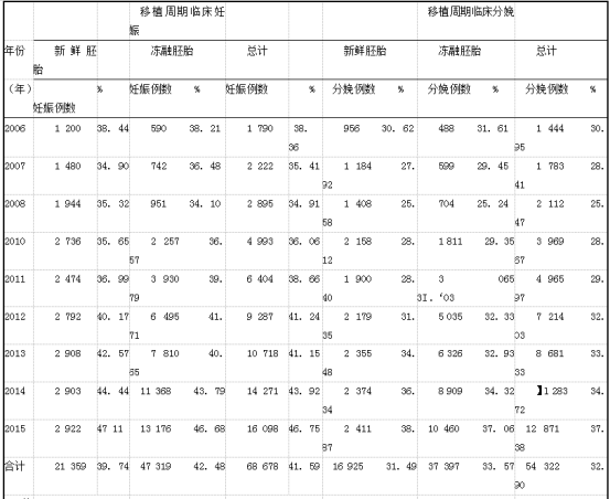 上海市2006 -2015年辅助生殖IVF-ET及其衍生技术成功率.png